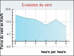 Evolution du vent de la ville Saint-Gervais-d'Auvergne